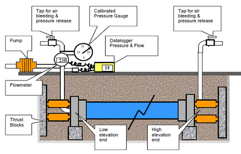 Hydrostatic PE Pipeline Pressure Testing Type 2 Britewater Hydrostatic PE Pipeline Pressure Testing Type 2 Britewater